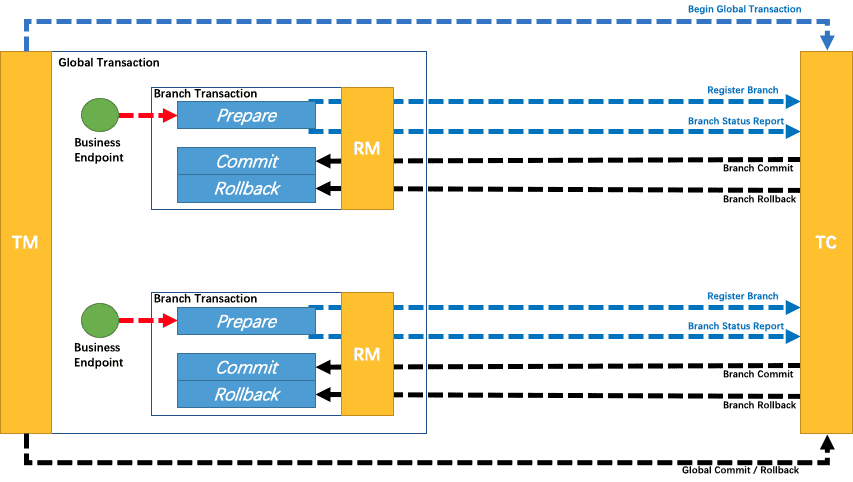 Overview of a global transaction